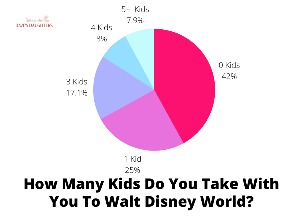 survey - how many people bring kids to Disney World?