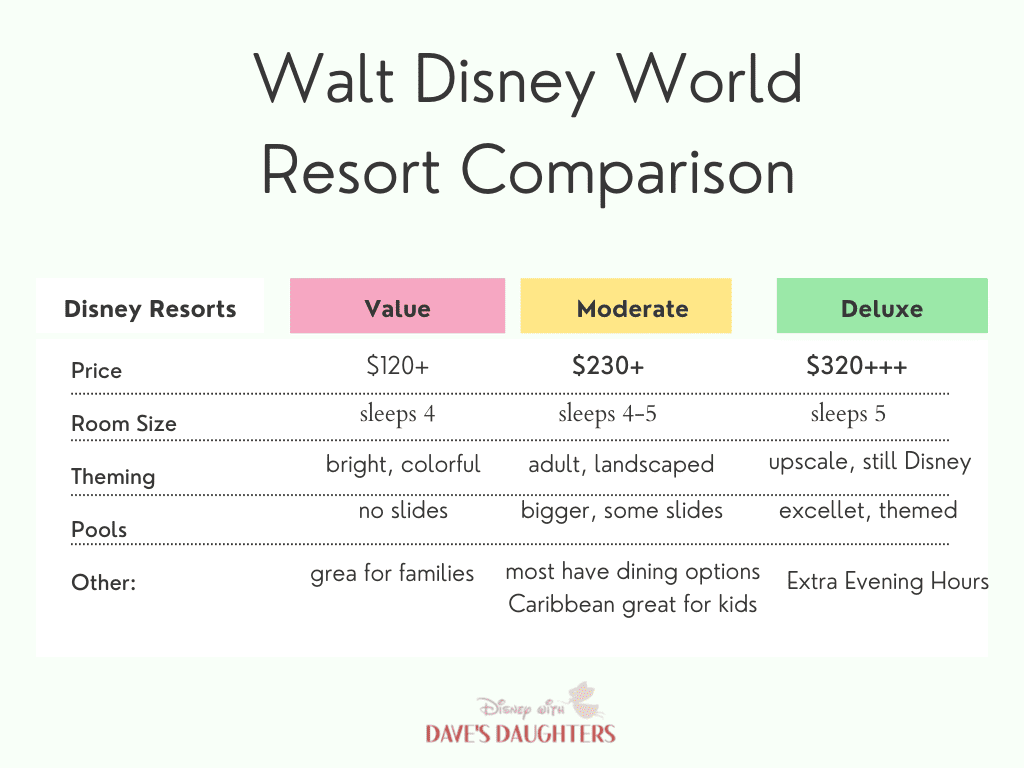 Walt Disney World Resort levels comparison