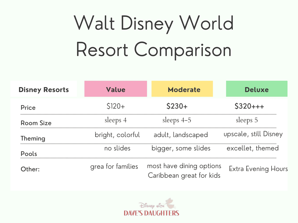 Disney World Resort Hotels Levels (Ultimate Guide) Disney With Dave's