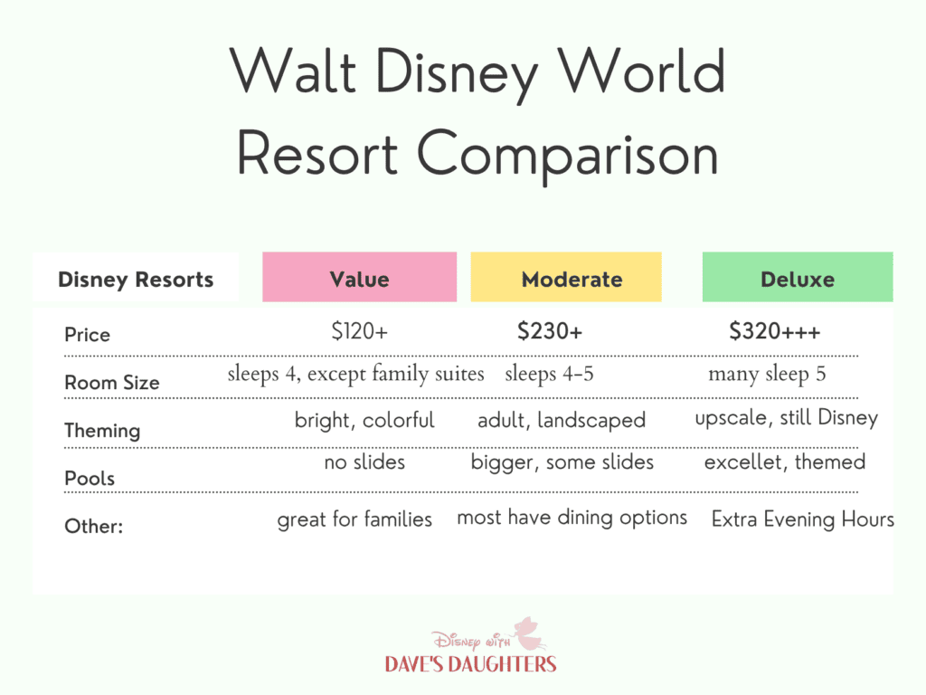 Walt Disney Resort Resort Comparison